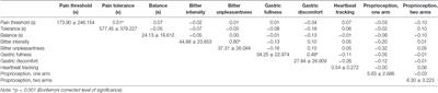 Multichannel Investigation of Interoception: Sensitivity Is Not a Generalizable Feature